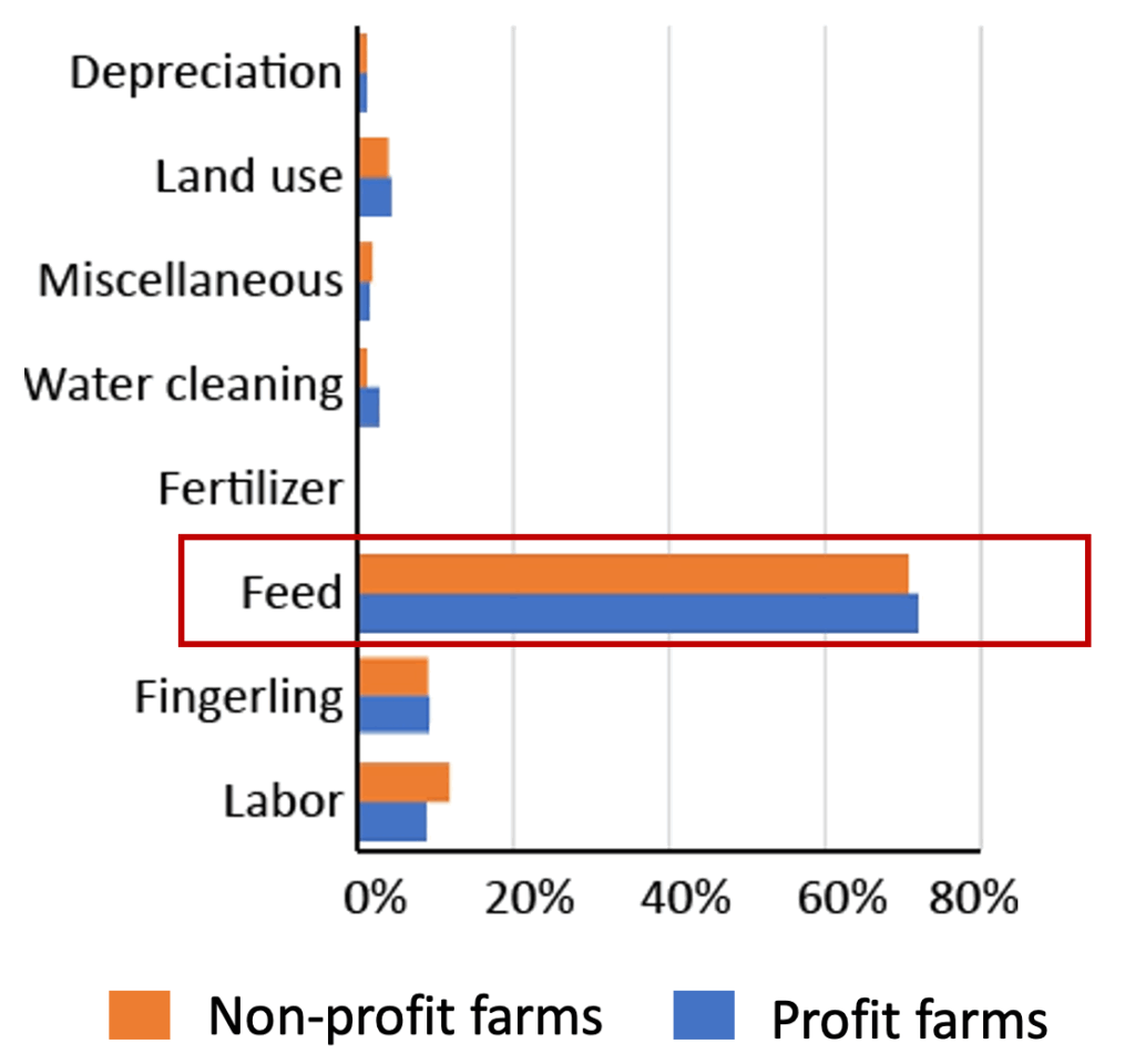 Farmed Fish - General Costs - Feed more than 50%