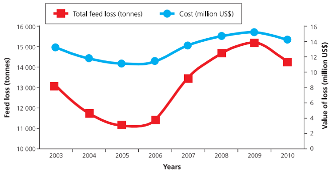 Farmed Fish Health - Feed Costs